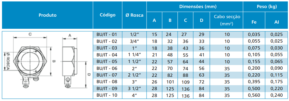 BUCHA COM TERMINAL ISOLADA EM FERRO NODULAR / ALUMÍNIO / INOX