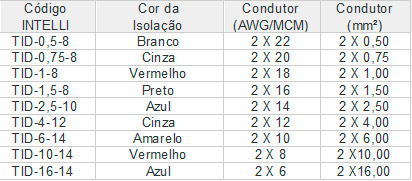 Terminal Pré-Isolado Ilhos Duplo - Pino Tubular - TID